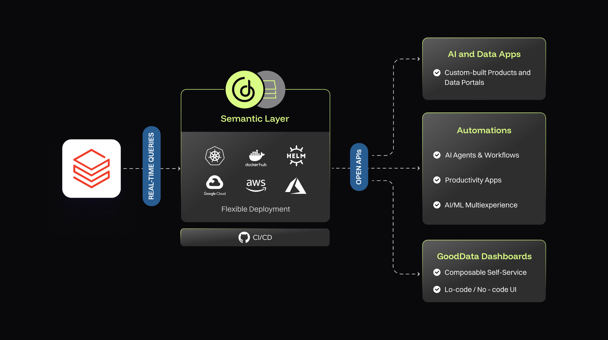 Why are analytics and BI different with GoodData and Databricks?