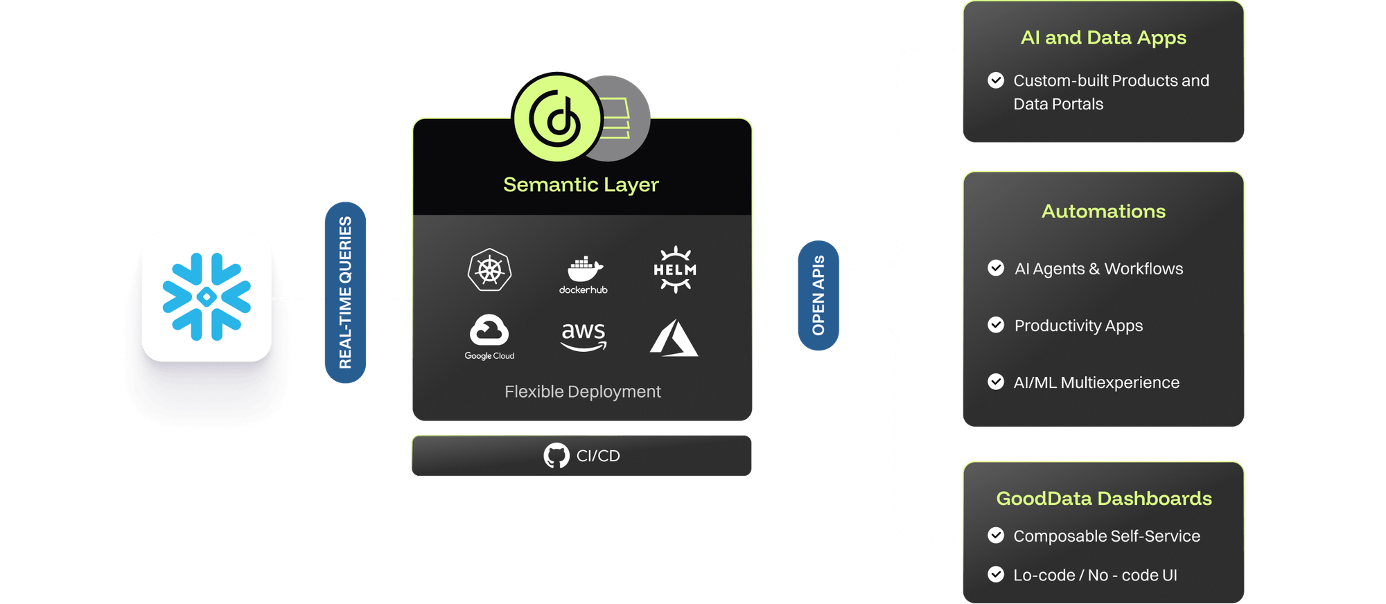 Why is BI & analytics different with GoodData and Snowflake?