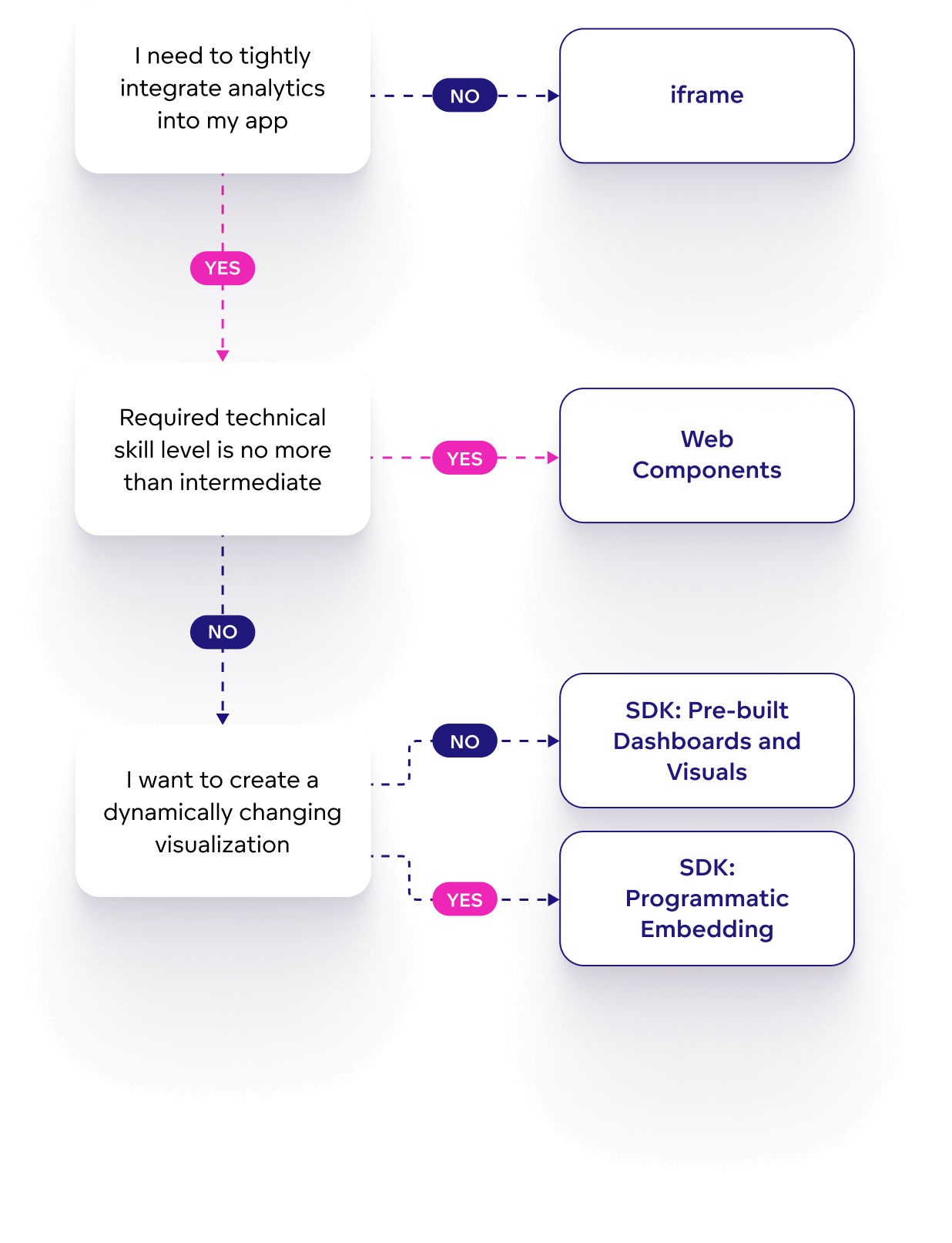 How to choose the right embedding method
