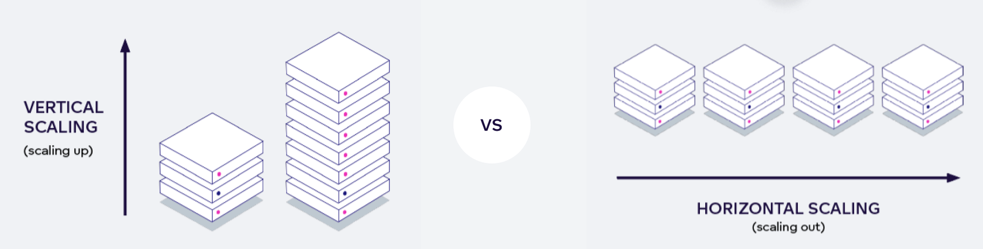 Comparison of vertical and horizontal scaling