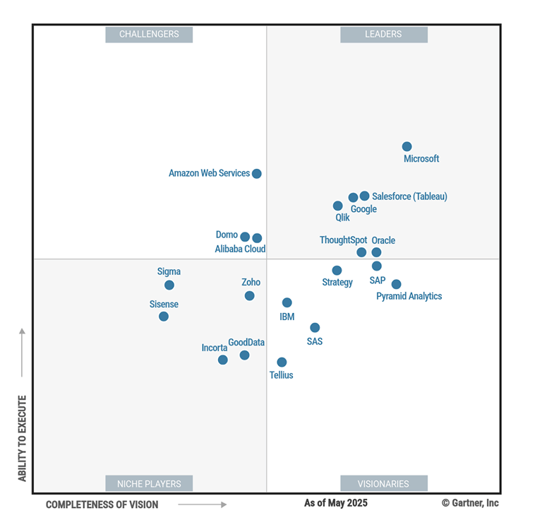 2025 Gartner® Magic Quadrant