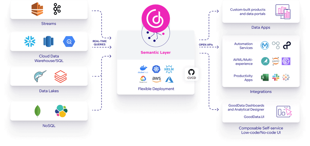 GoodData composable analytics