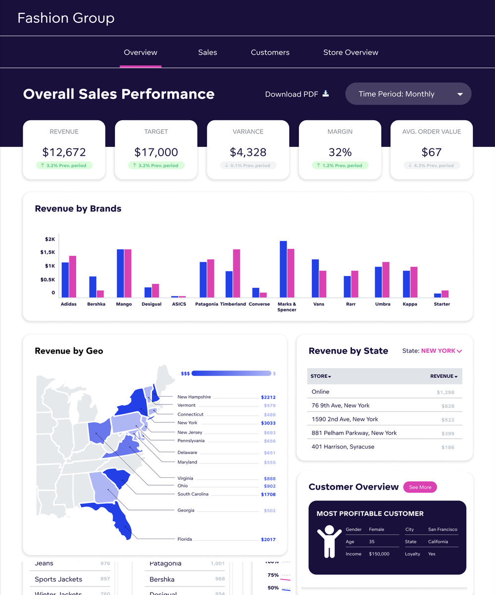 Customized dashboard in GoodData