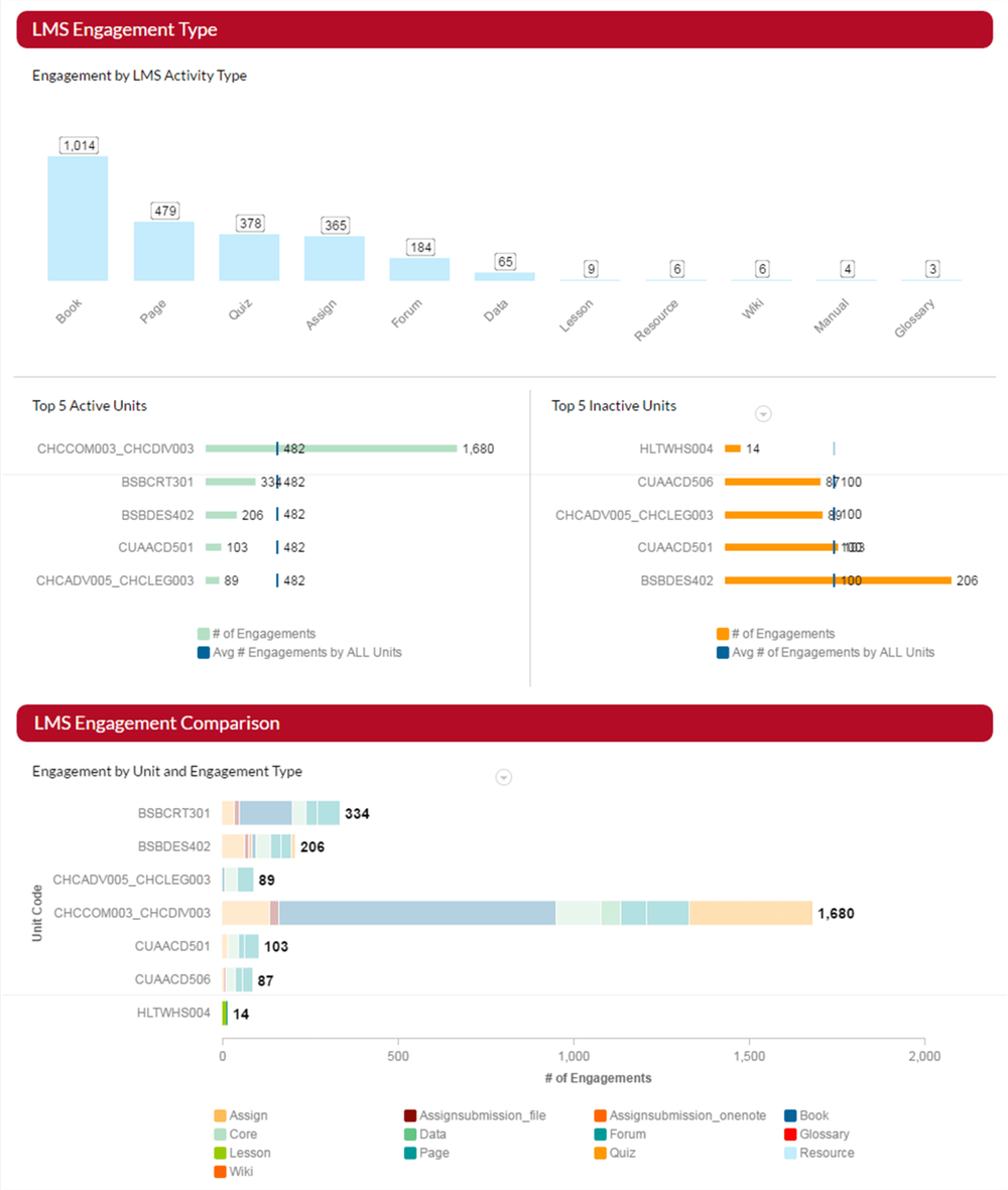 Open Universities Australia Dashboard