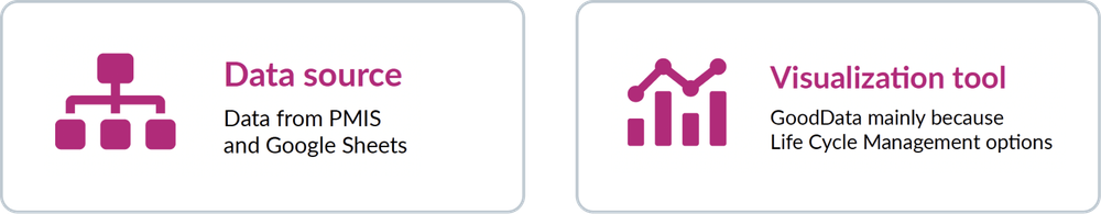 The Architecture of the Solution