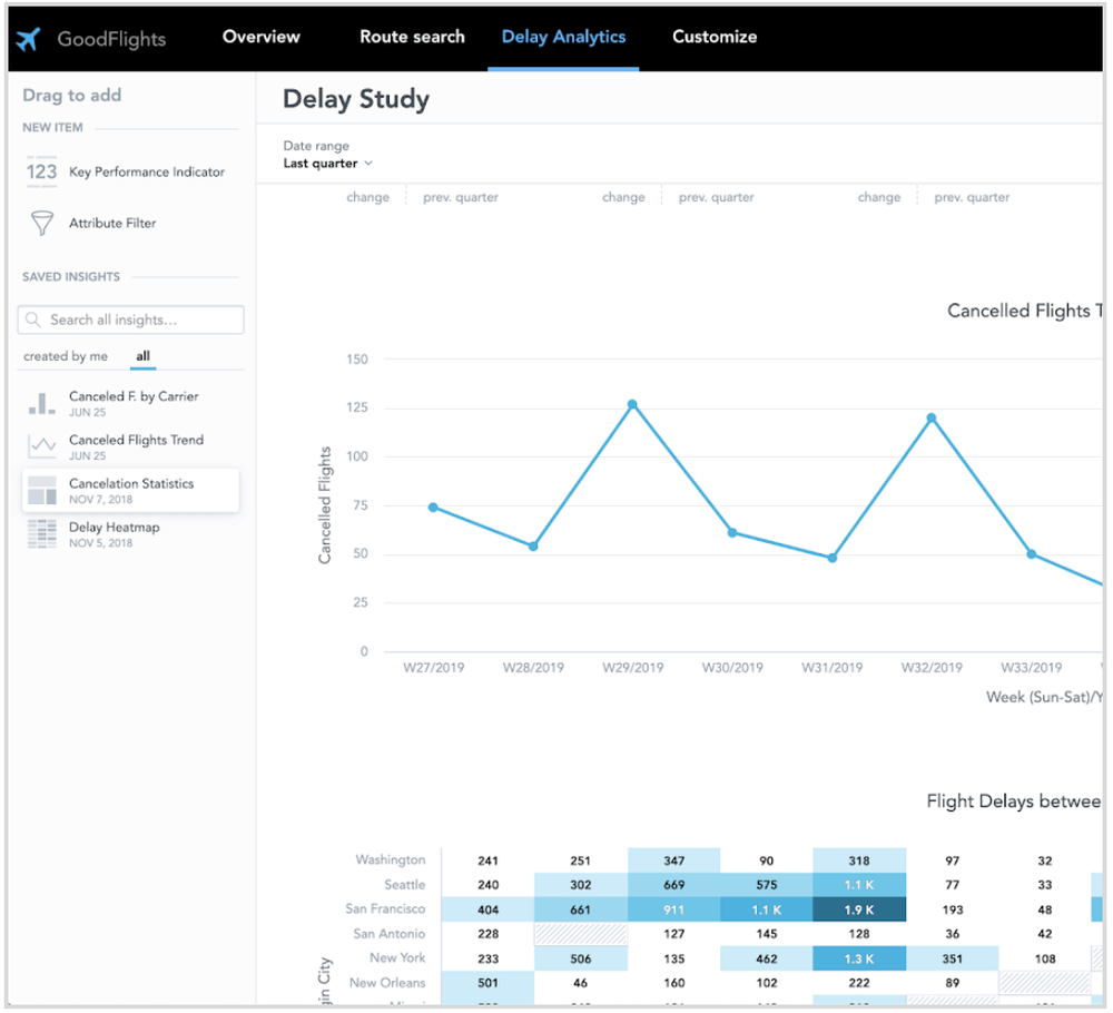 Customization in GoodData
