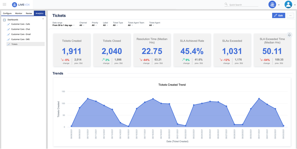 Livevox leverage advanced analytics