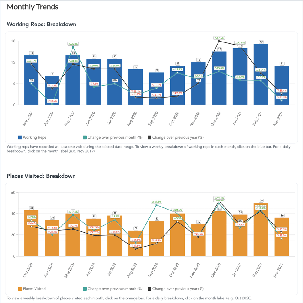 Monthly trends