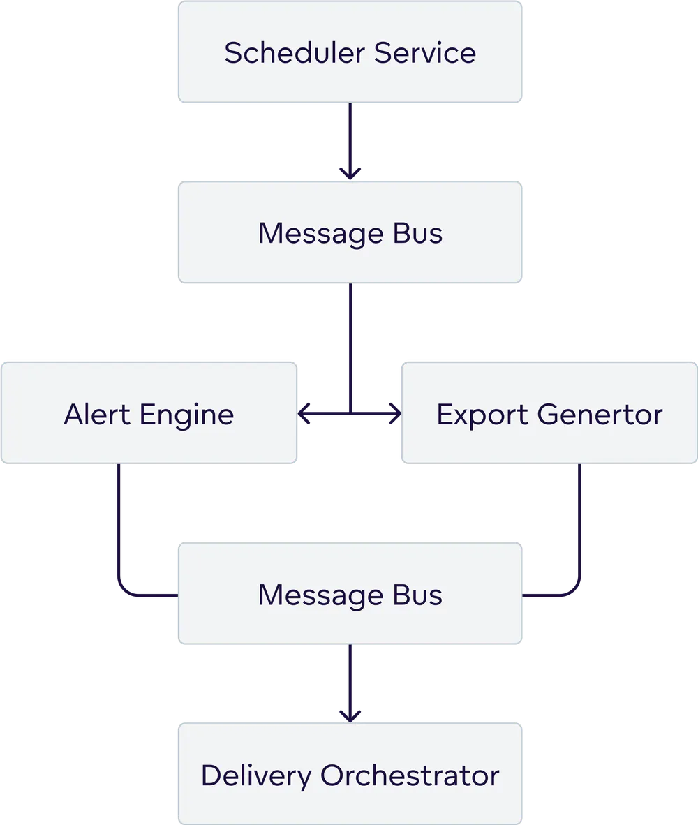 Each service communicates via the Message Bus, enabling loose coupling and independent scaling.