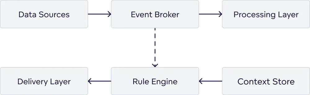 Event-Driven Architecture Foundation