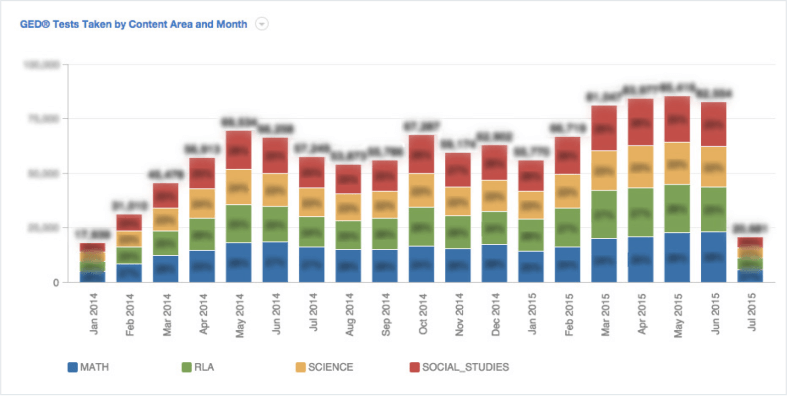 GED Dashboard
