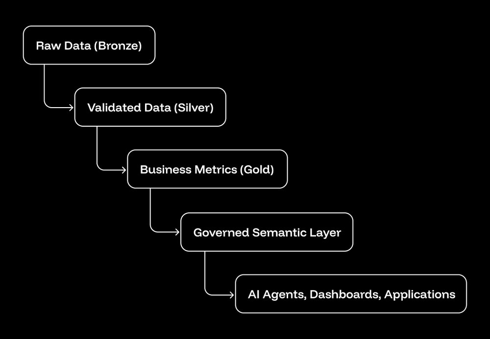 medallion architecture with a governed semantic layer at its core