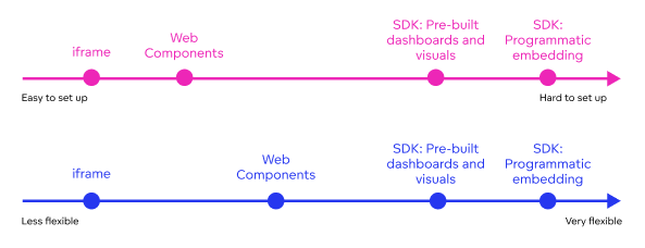 Comparing the different embedding options