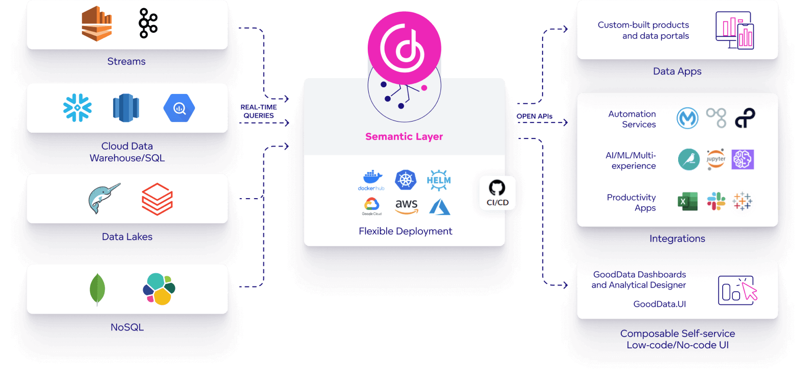 GoodData composable analytics 