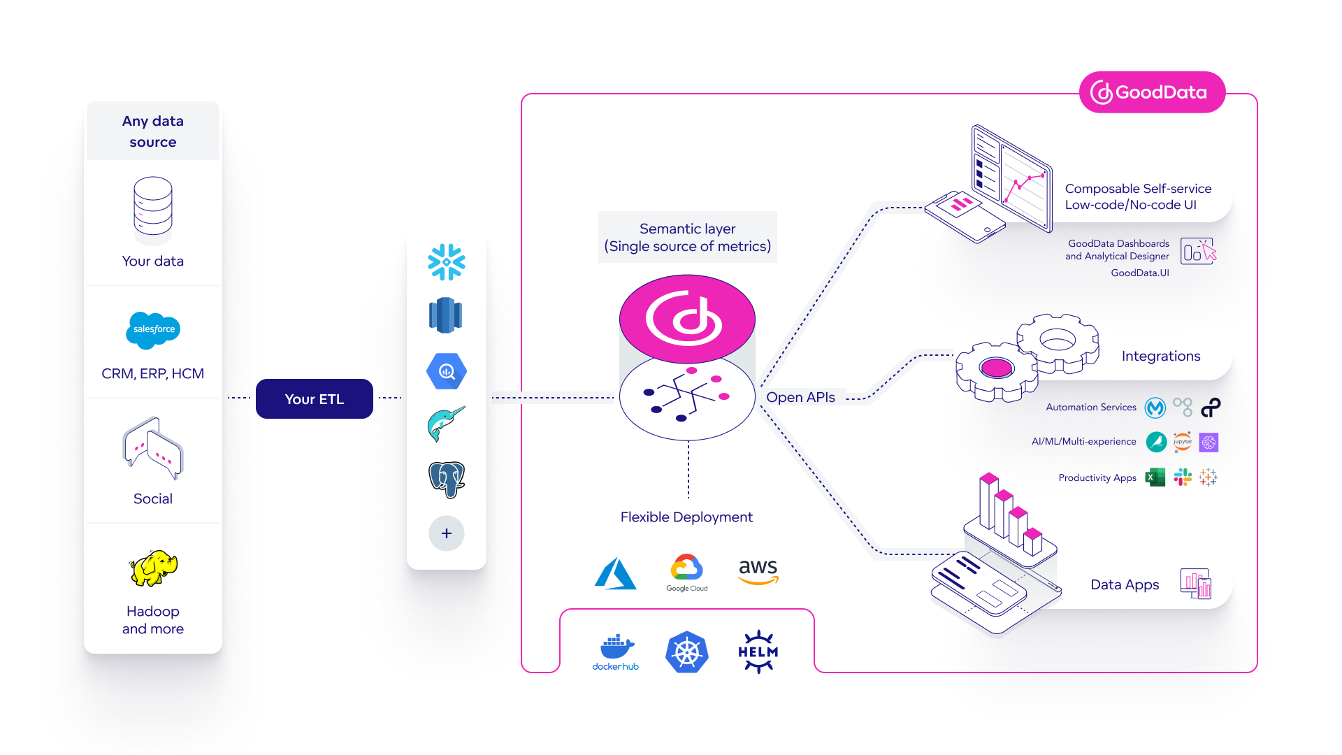 GoodData Architecture