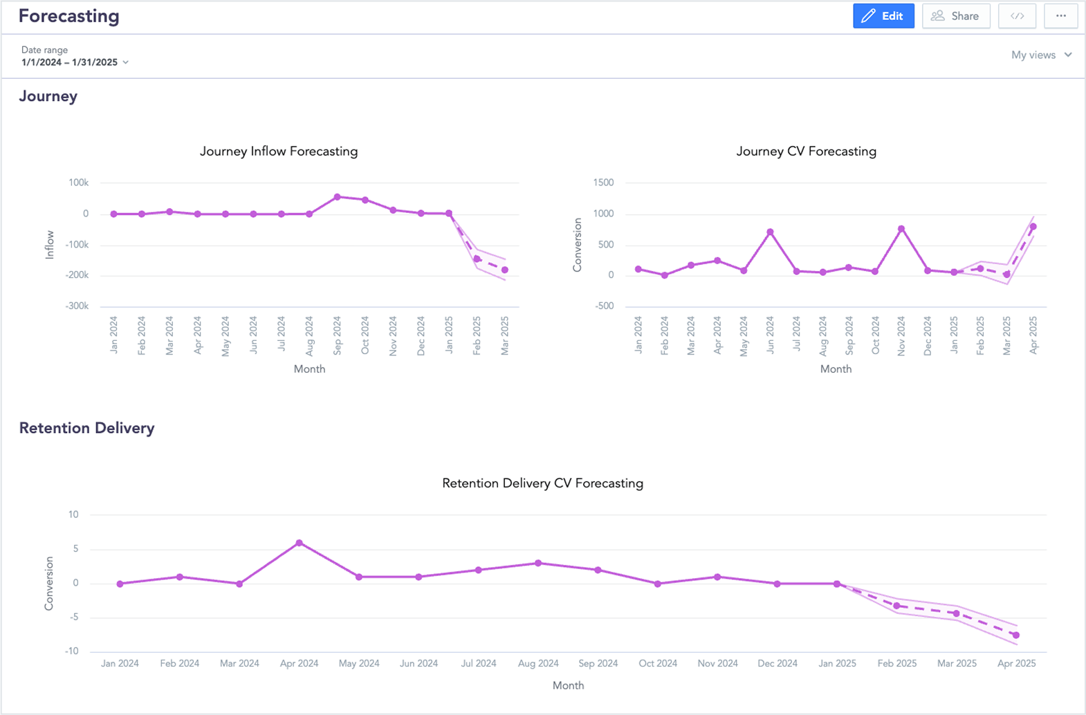 Zeals Dashboard Example