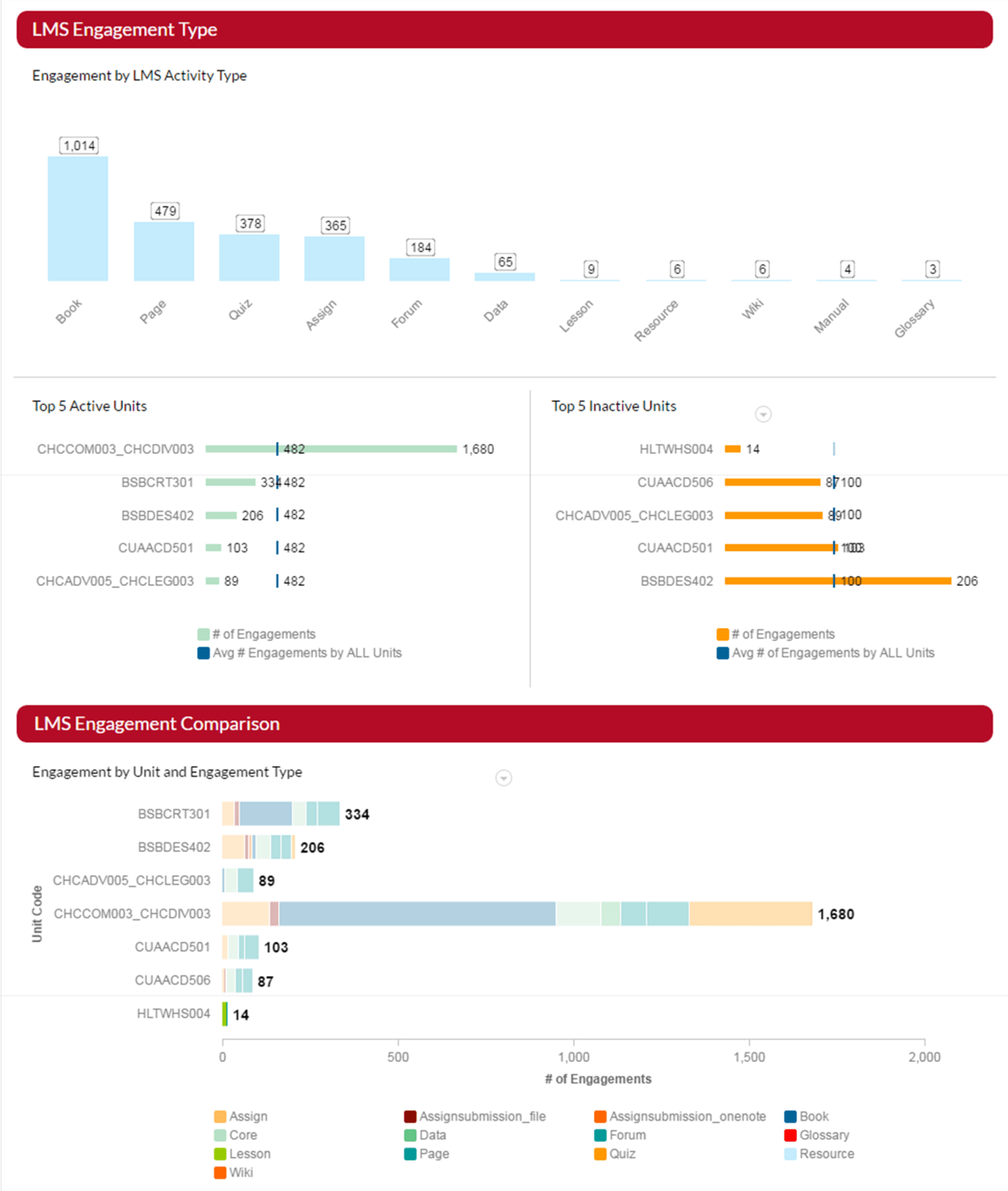 Open Universities Australia Dashboard