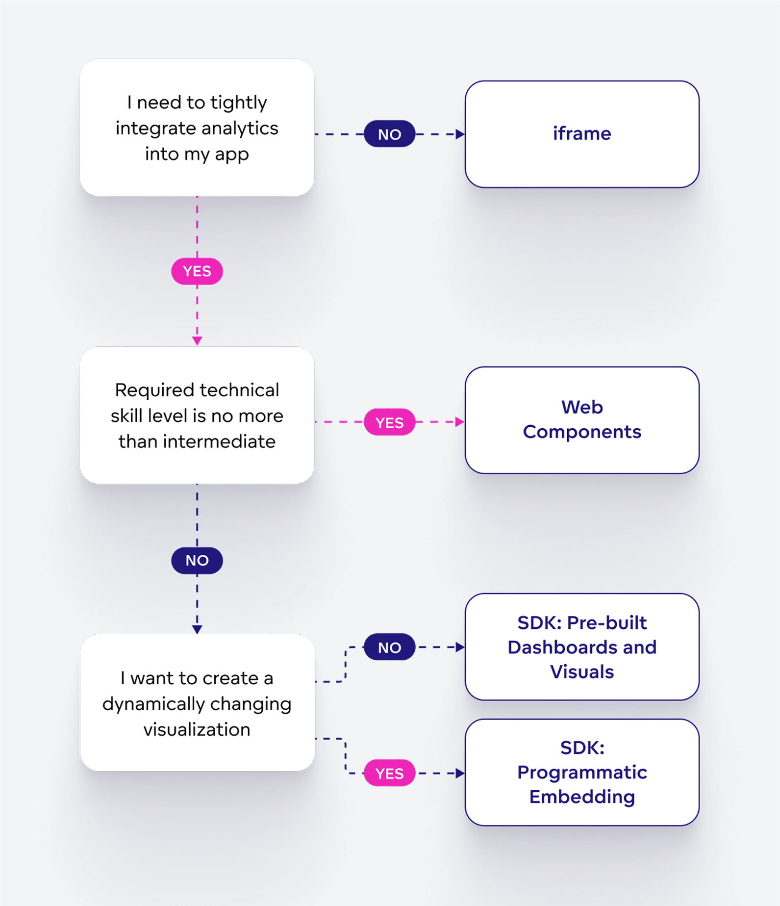 which embedded method to use