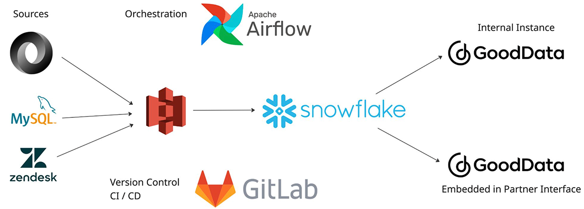 How GoodData Fits into Aklamio’s New Tech Stack