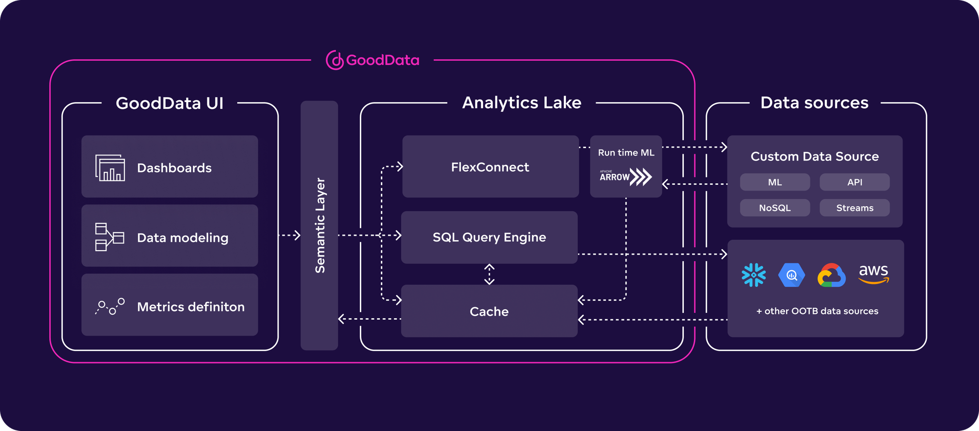 Analytics Lake