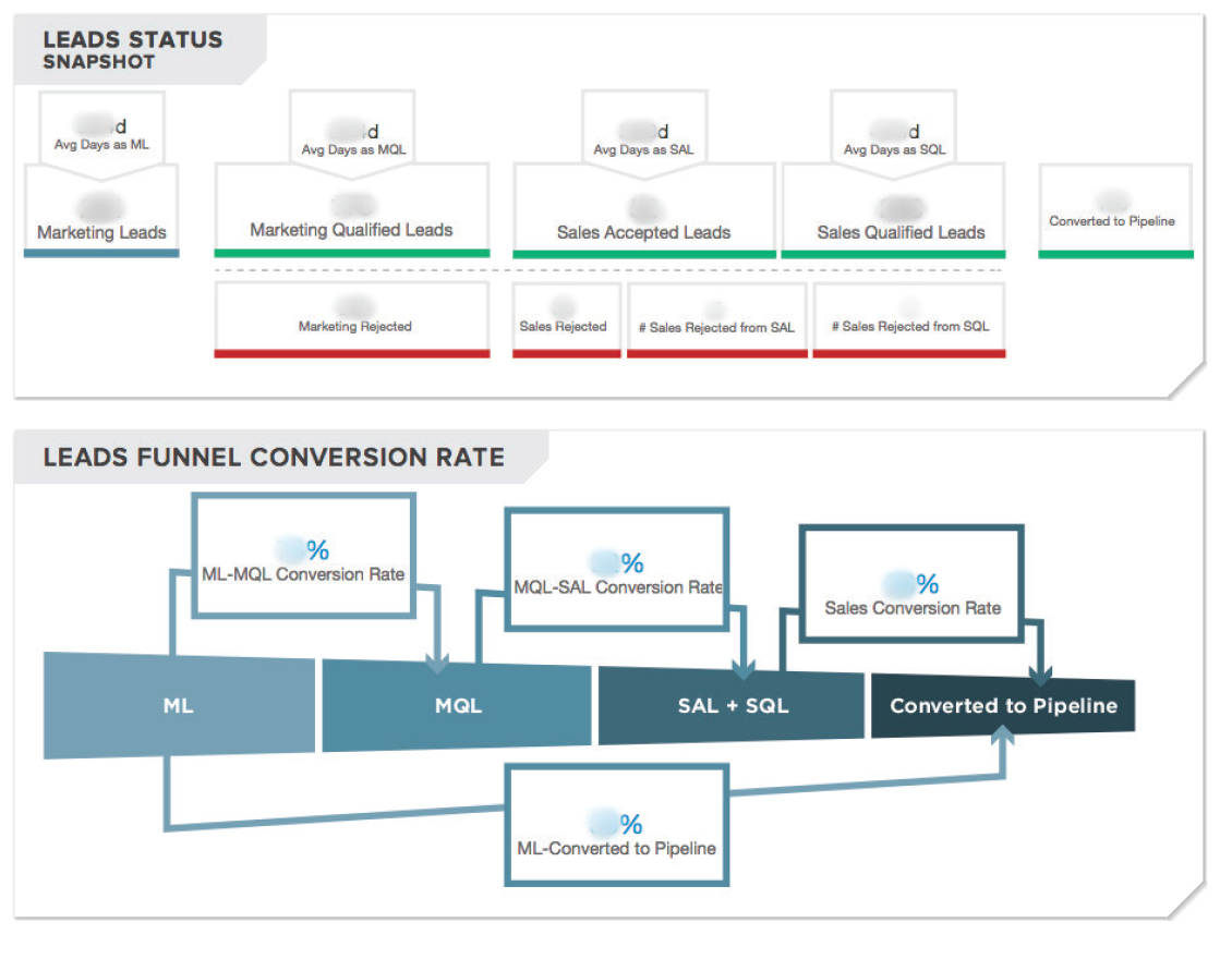 Model for demand generation and lead management