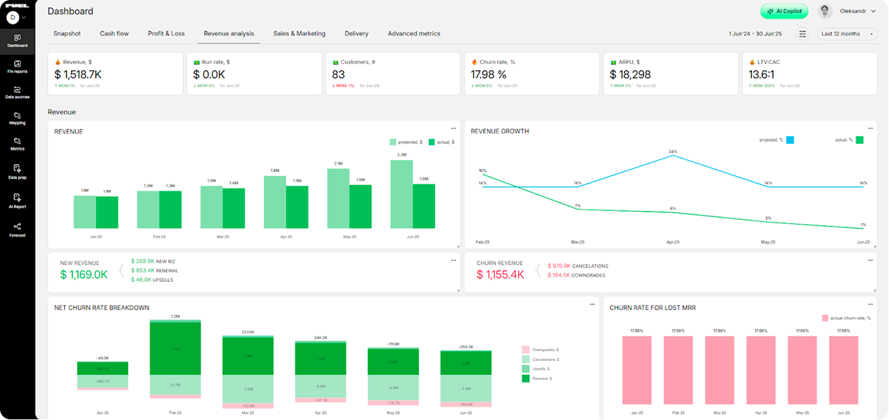 With the help of GoodData, Fuelfinance provides its customers with real-time dashboards built on a structured semantic layer that supports reliable AI-driven experiences.