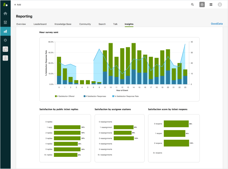 Zendesk dashboards. All data has been generized.
