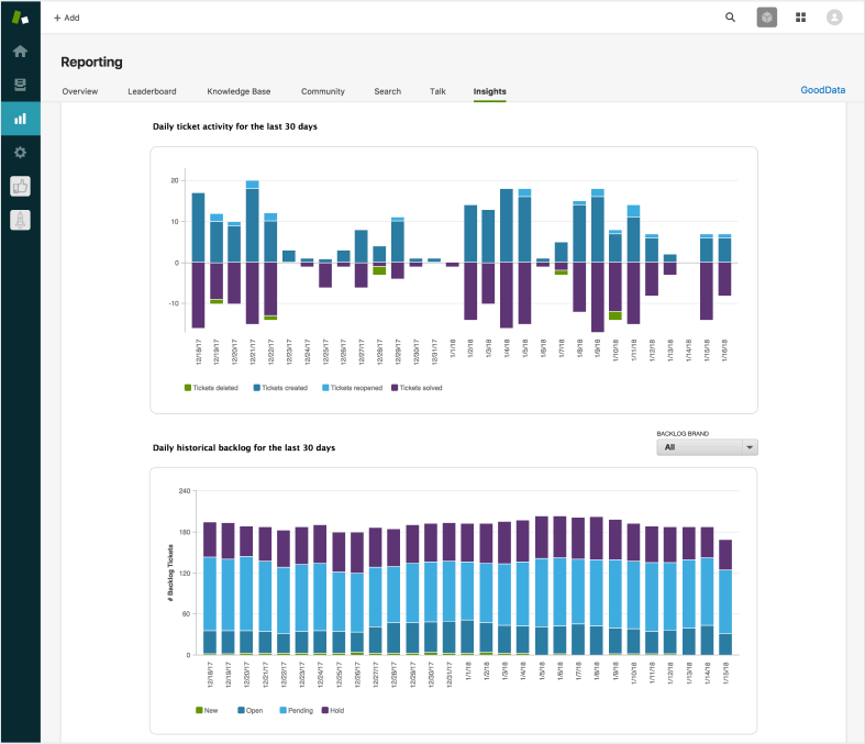 Zendesk dashboards. All data has been generized