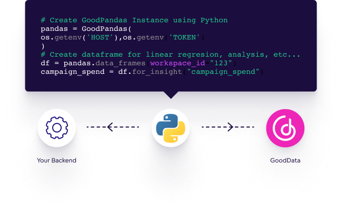 Apply software development best practices