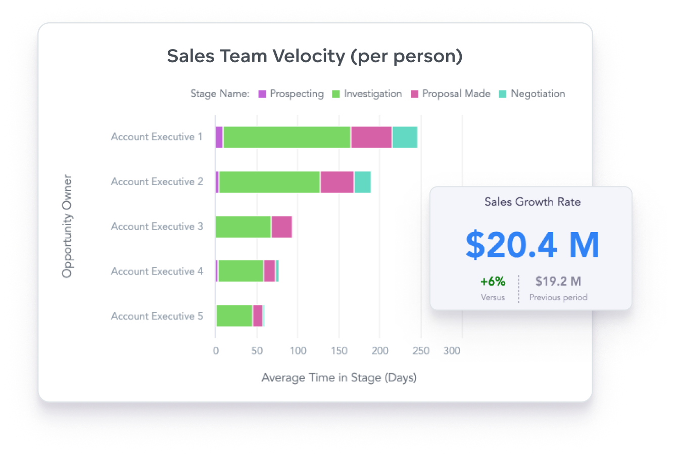 Improve sales performance
