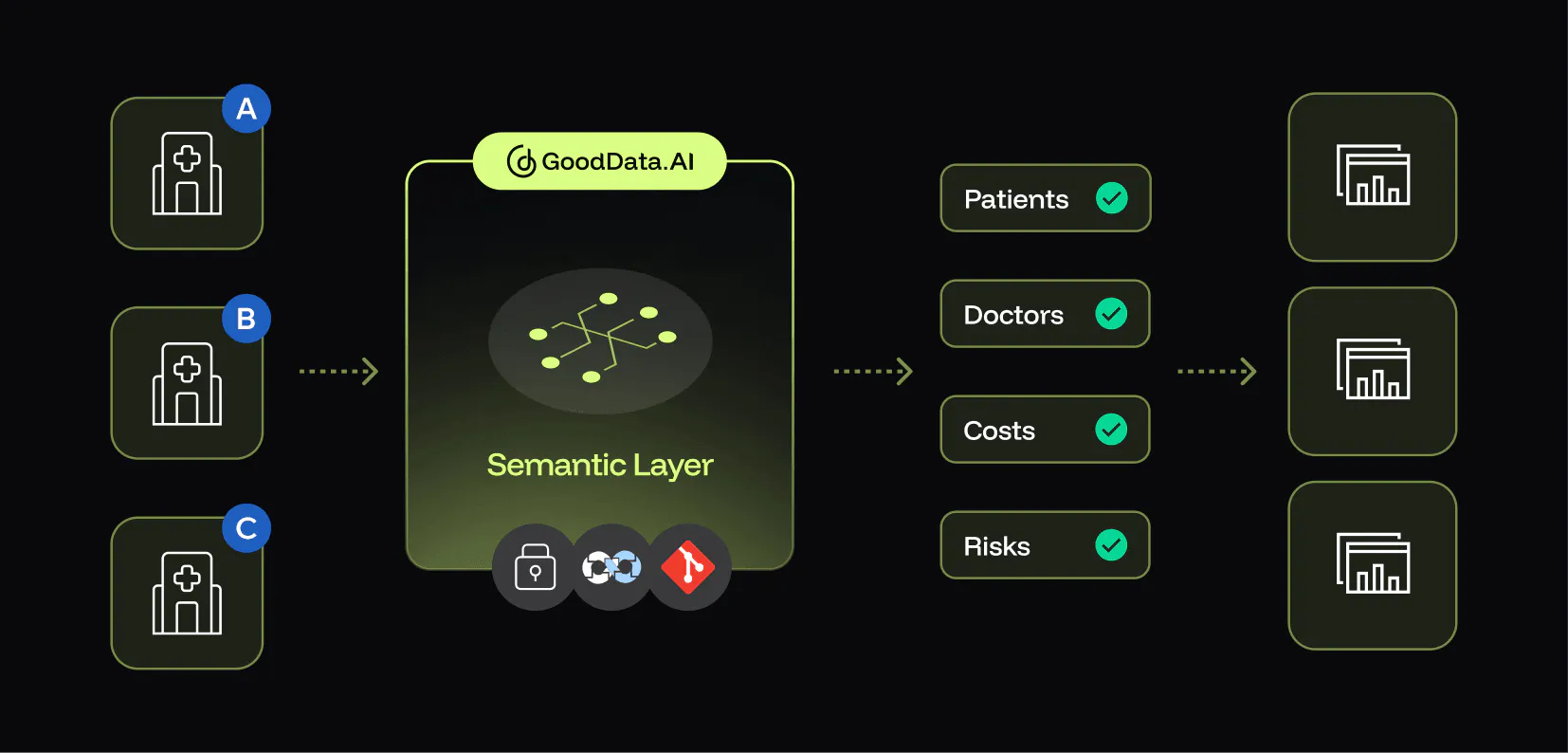 Semantic layer for consistent healthcare data