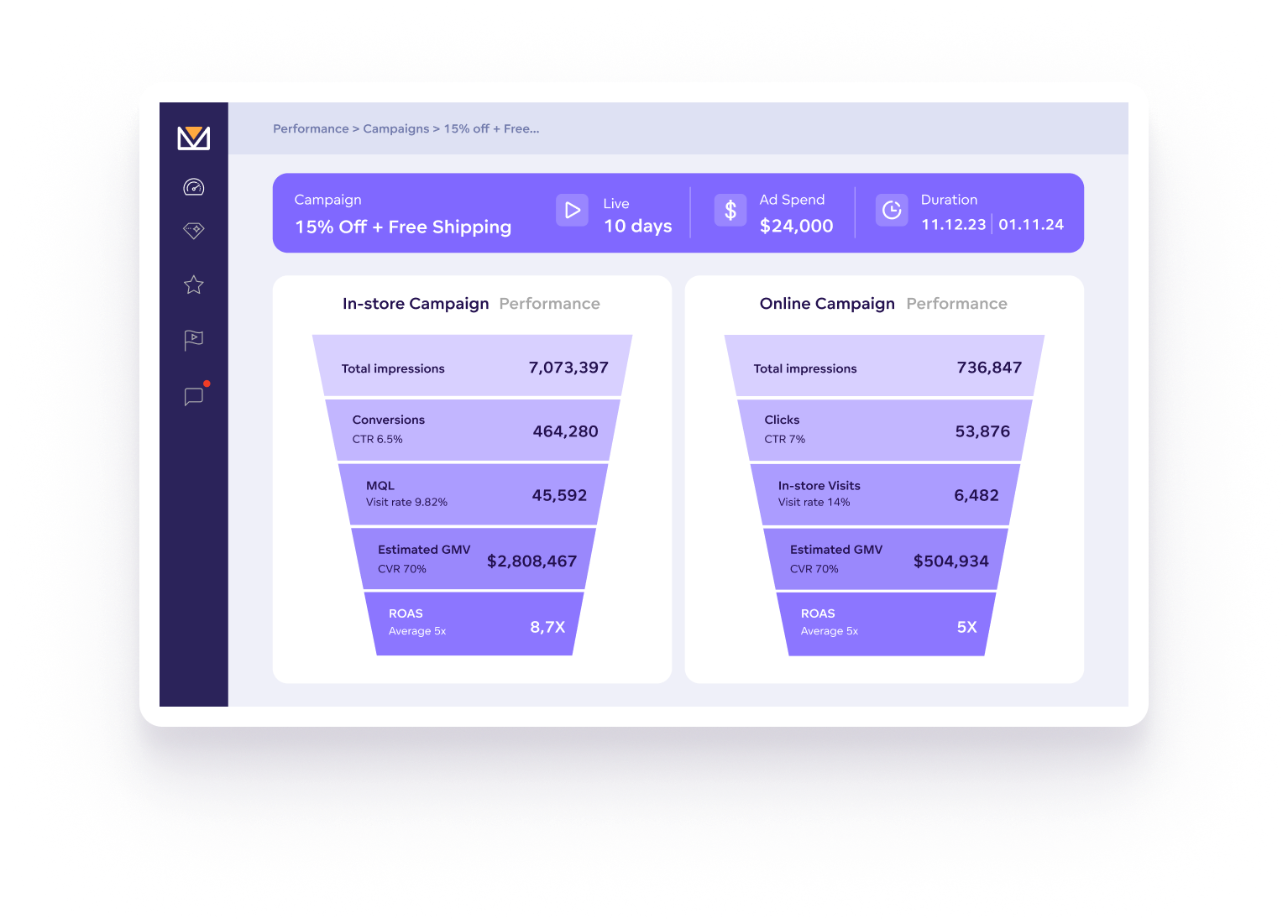 Accurately monitor marketing campaigns