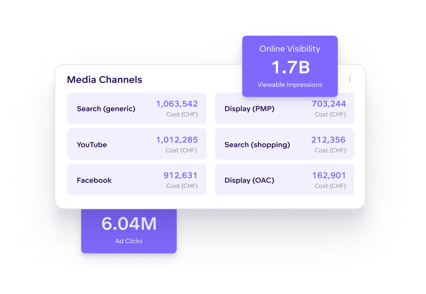 Analyze marketing channels in one place