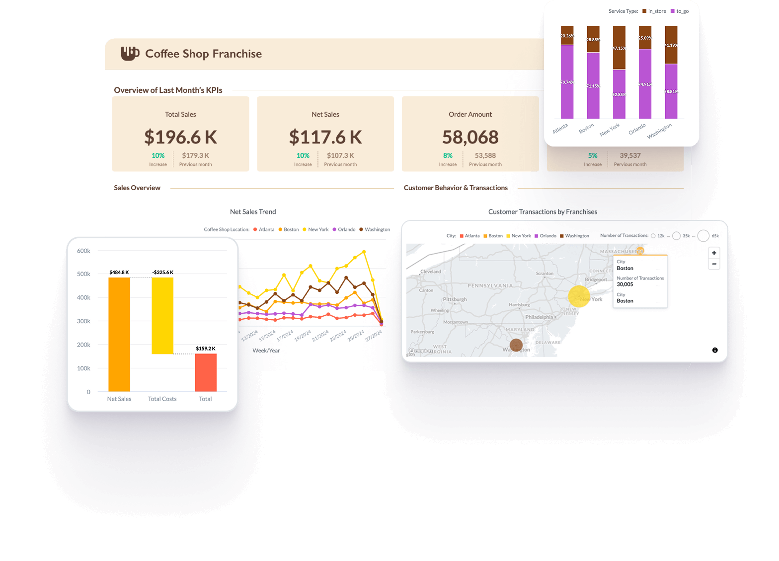 Data analytics platform for franchise businesses